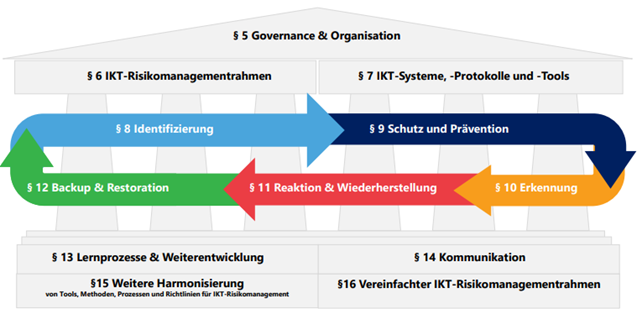 Governance Organisation